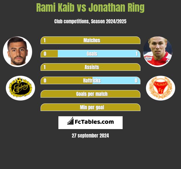 Rami Kaib vs Jonathan Ring h2h player stats