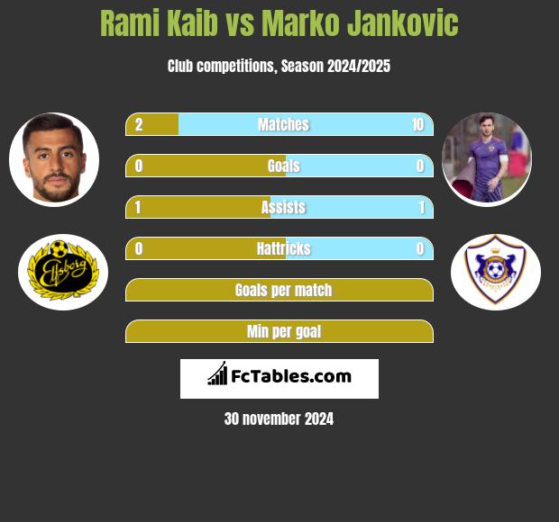 Rami Kaib vs Marko Jankovic h2h player stats