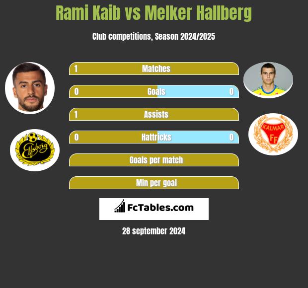 Rami Kaib vs Melker Hallberg h2h player stats