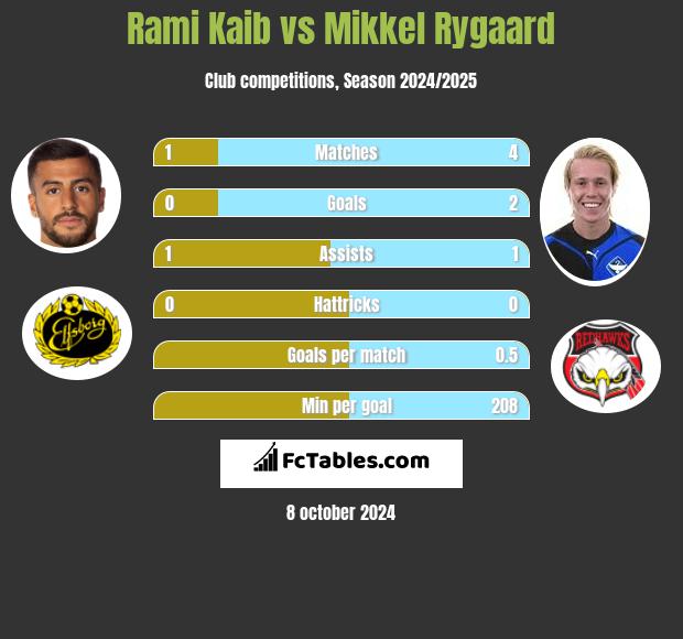 Rami Kaib vs Mikkel Rygaard h2h player stats