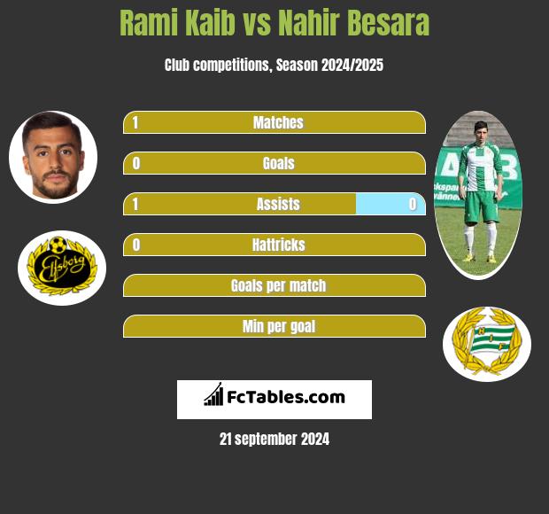 Rami Kaib vs Nahir Besara h2h player stats