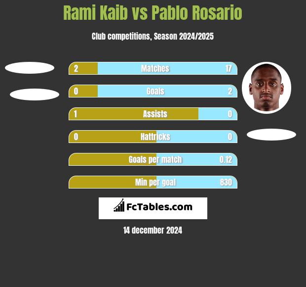 Rami Kaib vs Pablo Rosario h2h player stats