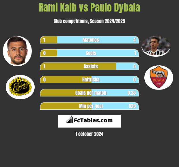 Rami Kaib vs Paulo Dybala h2h player stats