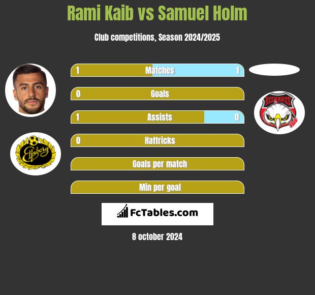 Rami Kaib vs Samuel Holm h2h player stats