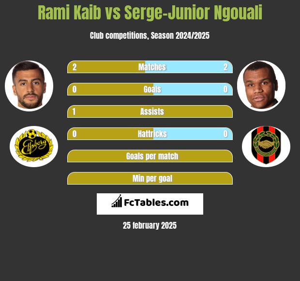 Rami Kaib vs Serge-Junior Ngouali h2h player stats