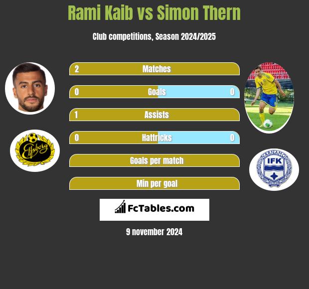 Rami Kaib vs Simon Thern h2h player stats