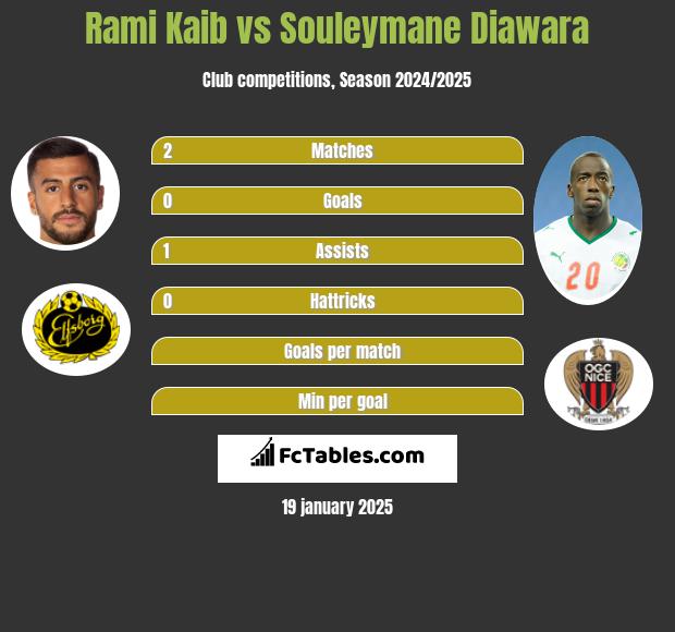 Rami Kaib vs Souleymane Diawara h2h player stats