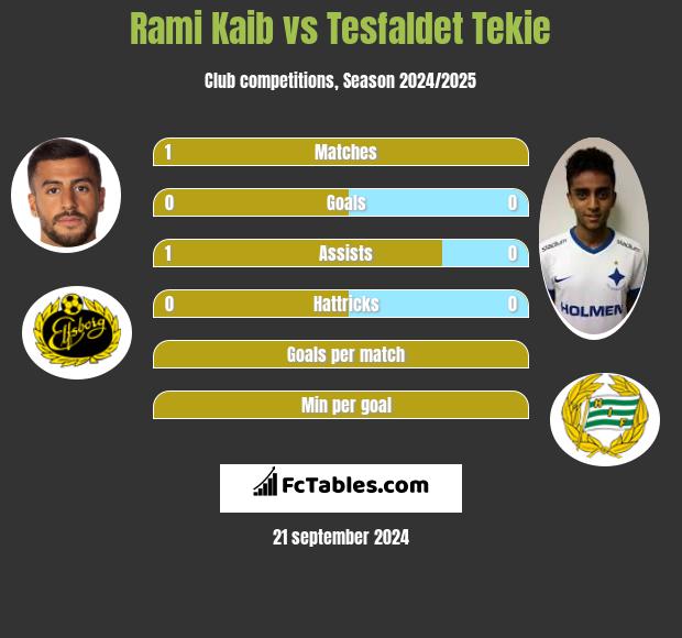 Rami Kaib vs Tesfaldet Tekie h2h player stats