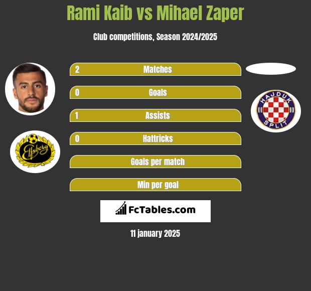 Rami Kaib vs Mihael Zaper h2h player stats