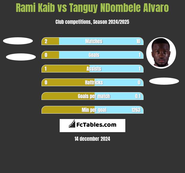 Rami Kaib vs Tanguy NDombele Alvaro h2h player stats