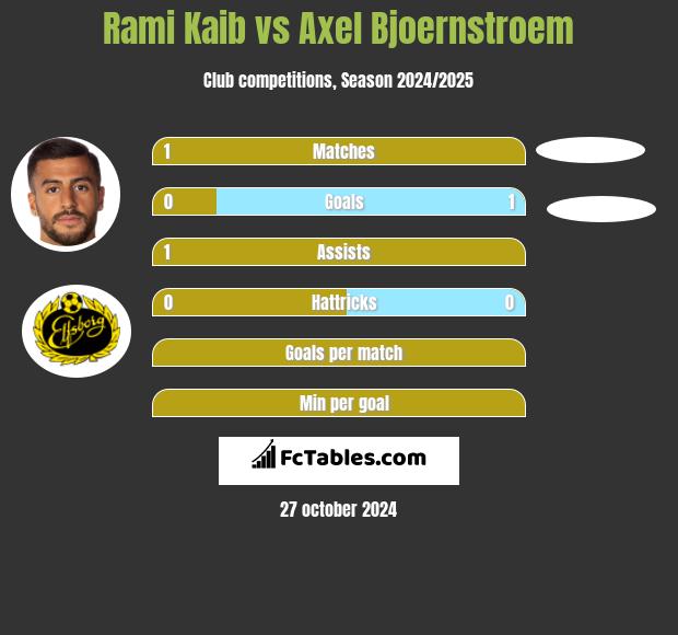 Rami Kaib vs Axel Bjoernstroem h2h player stats