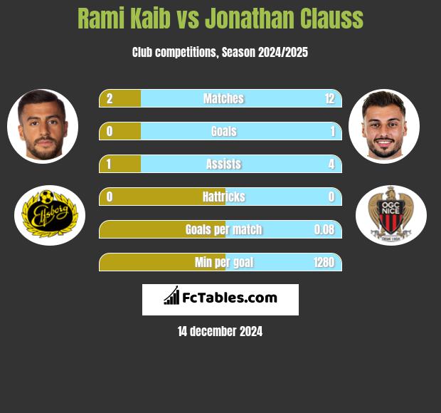 Rami Kaib vs Jonathan Clauss h2h player stats