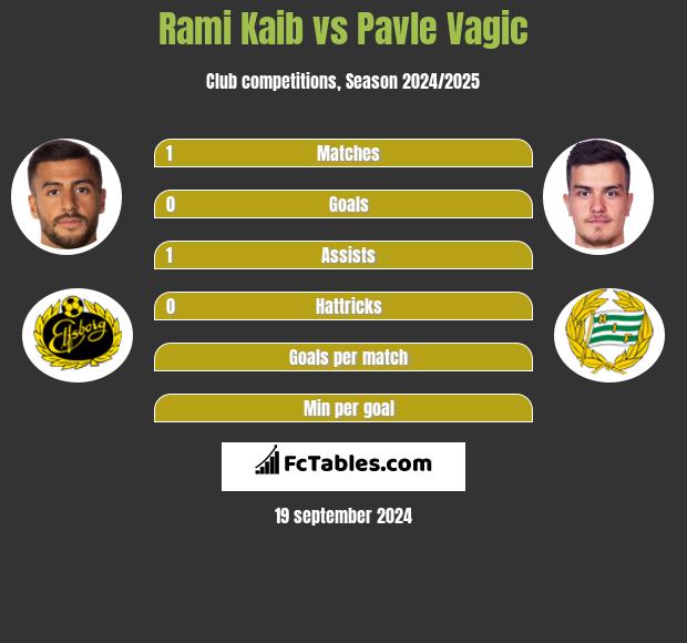 Rami Kaib vs Pavle Vagic h2h player stats