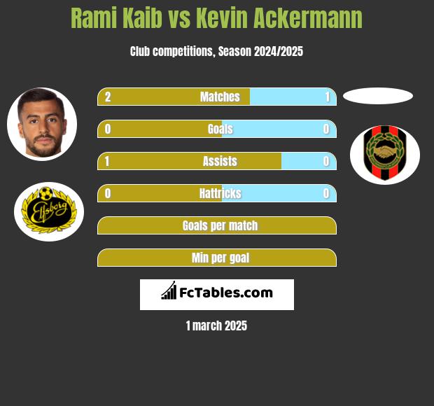 Rami Kaib vs Kevin Ackermann h2h player stats