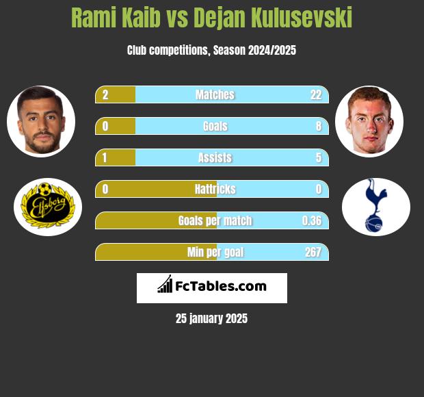 Rami Kaib vs Dejan Kulusevski h2h player stats