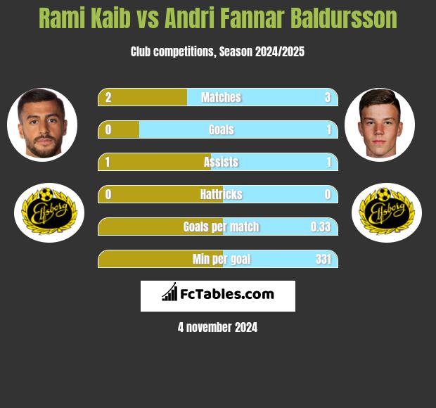 Rami Kaib vs Andri Fannar Baldursson h2h player stats