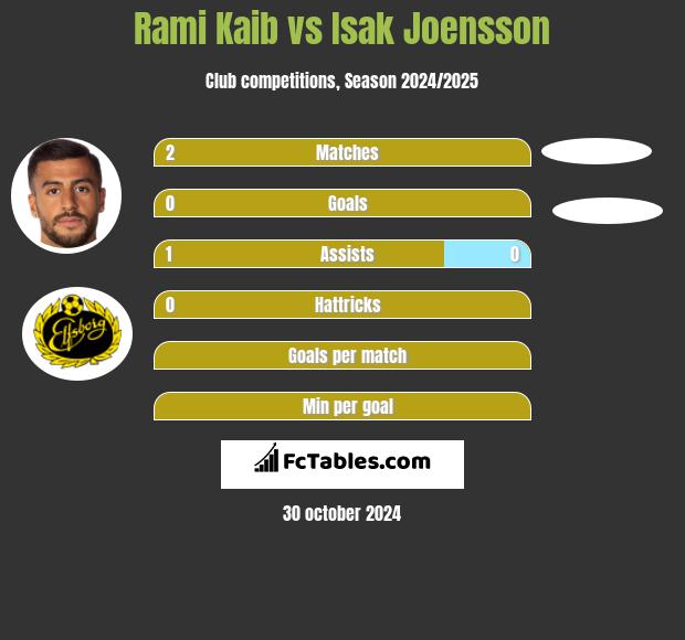 Rami Kaib vs Isak Joensson h2h player stats