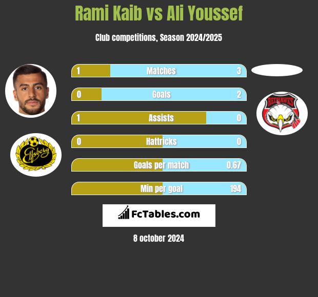 Rami Kaib vs Ali Youssef h2h player stats