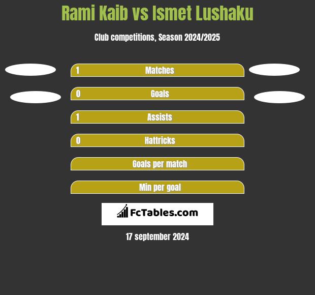 Rami Kaib vs Ismet Lushaku h2h player stats