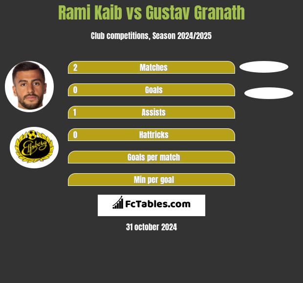 Rami Kaib vs Gustav Granath h2h player stats