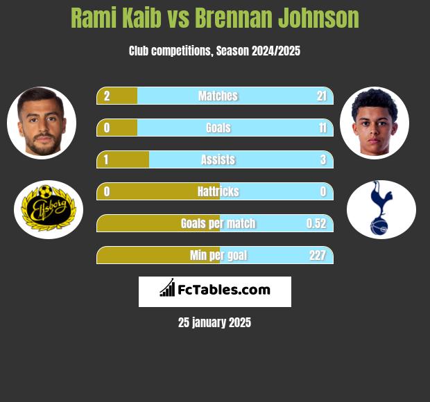 Rami Kaib vs Brennan Johnson h2h player stats