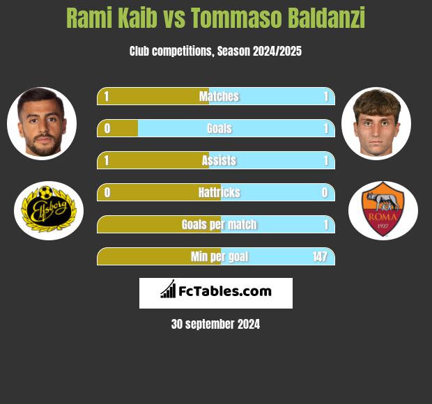 Rami Kaib vs Tommaso Baldanzi h2h player stats