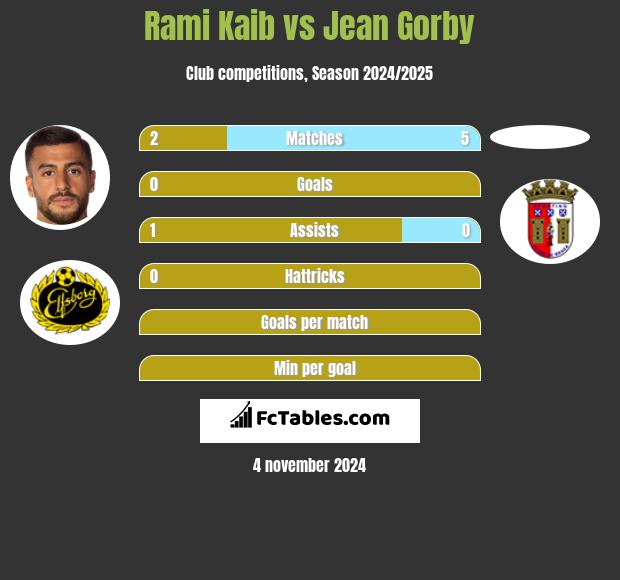 Rami Kaib vs Jean Gorby h2h player stats