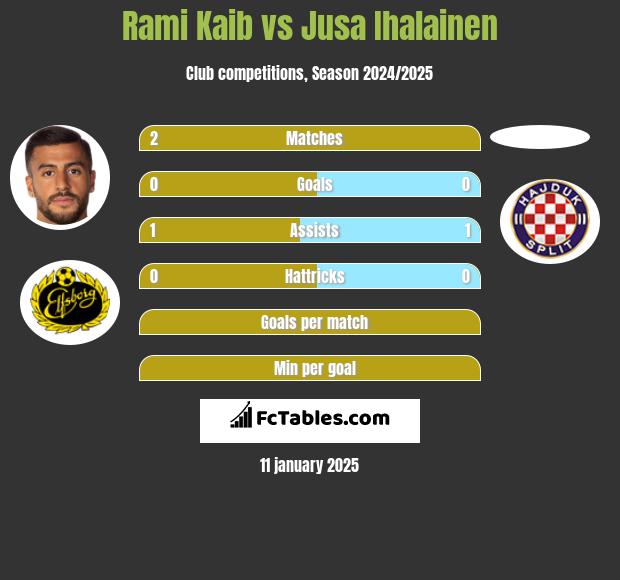 Rami Kaib vs Jusa Ihalainen h2h player stats