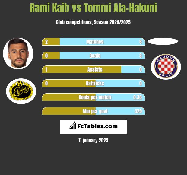 Rami Kaib vs Tommi Ala-Hakuni h2h player stats