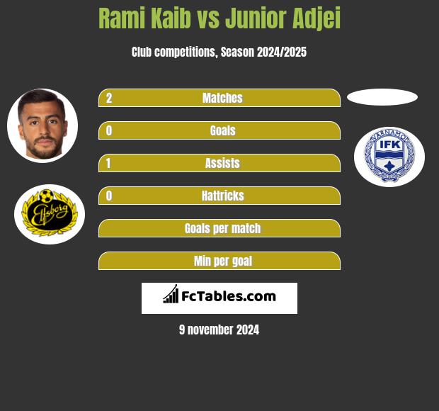 Rami Kaib vs Junior Adjei h2h player stats