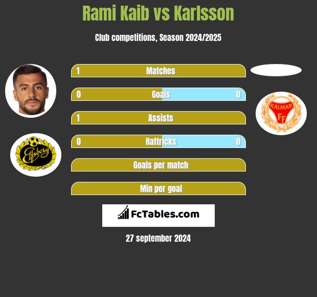 Rami Kaib vs Karlsson h2h player stats