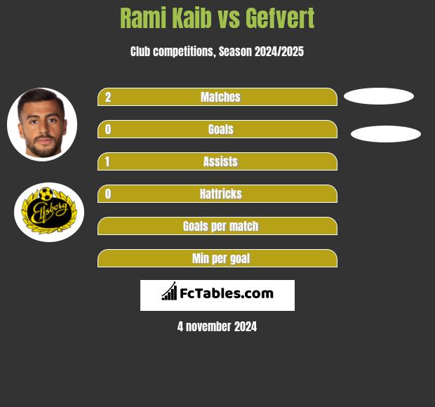 Rami Kaib vs Gefvert h2h player stats