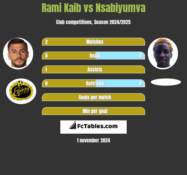 Rami Kaib vs Nsabiyumva h2h player stats