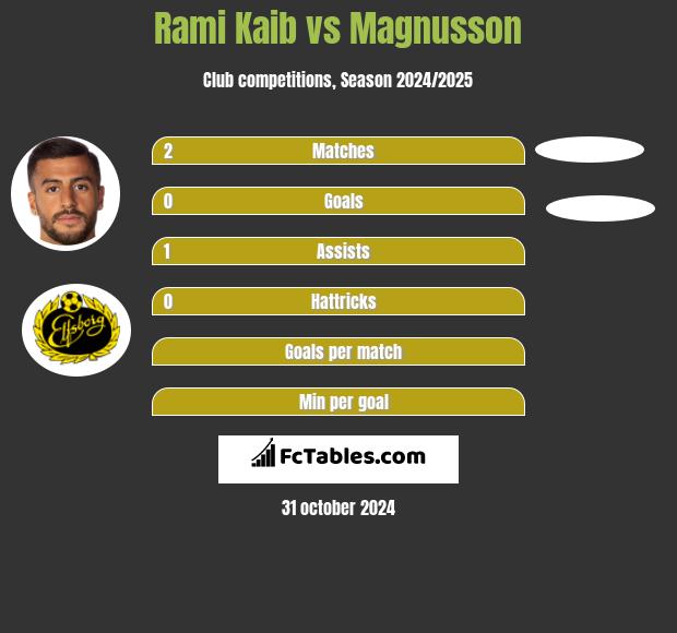 Rami Kaib vs Magnusson h2h player stats