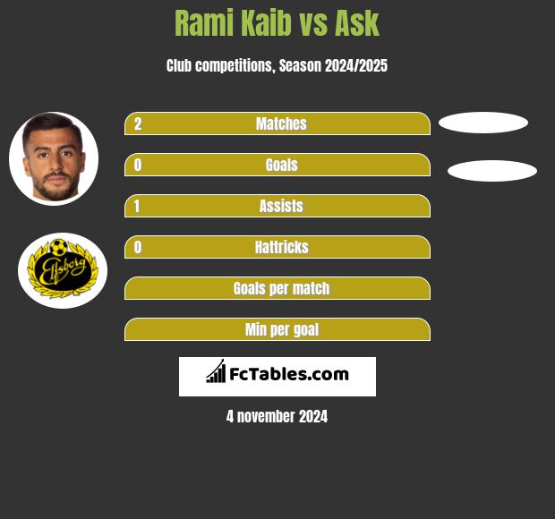 Rami Kaib vs Ask h2h player stats