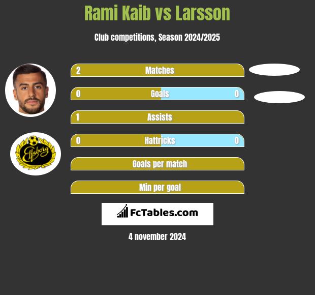 Rami Kaib vs Larsson h2h player stats