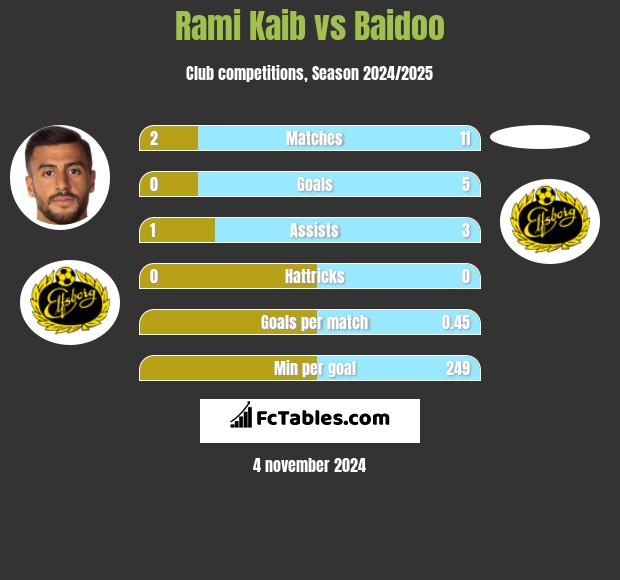 Rami Kaib vs Baidoo h2h player stats