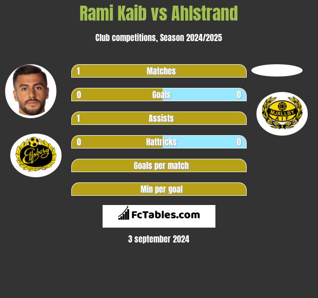 Rami Kaib vs Ahlstrand h2h player stats