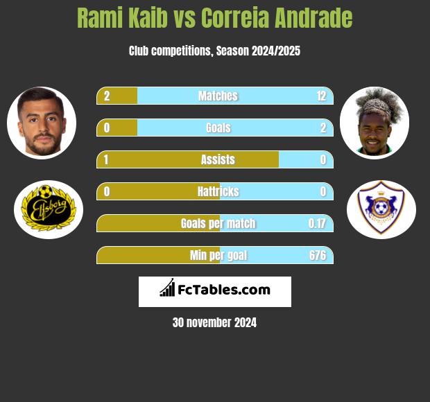 Rami Kaib vs Correia Andrade h2h player stats