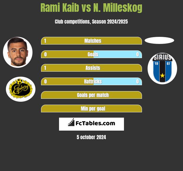 Rami Kaib vs N. Milleskog h2h player stats