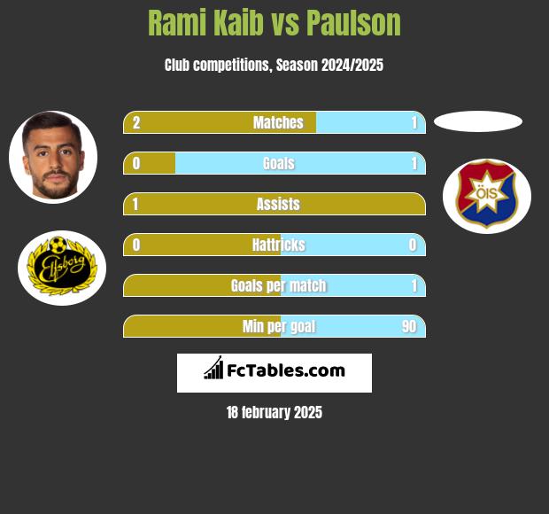 Rami Kaib vs Paulson h2h player stats