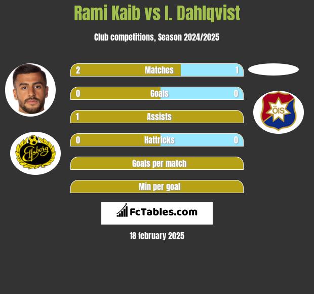 Rami Kaib vs I. Dahlqvist h2h player stats