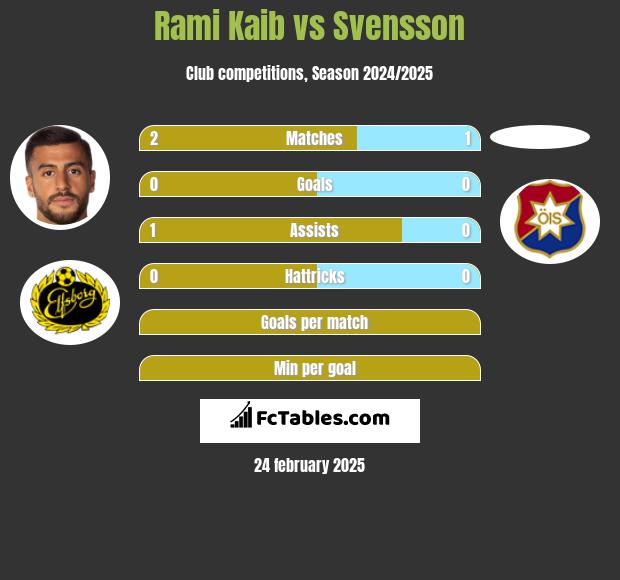 Rami Kaib vs Svensson h2h player stats