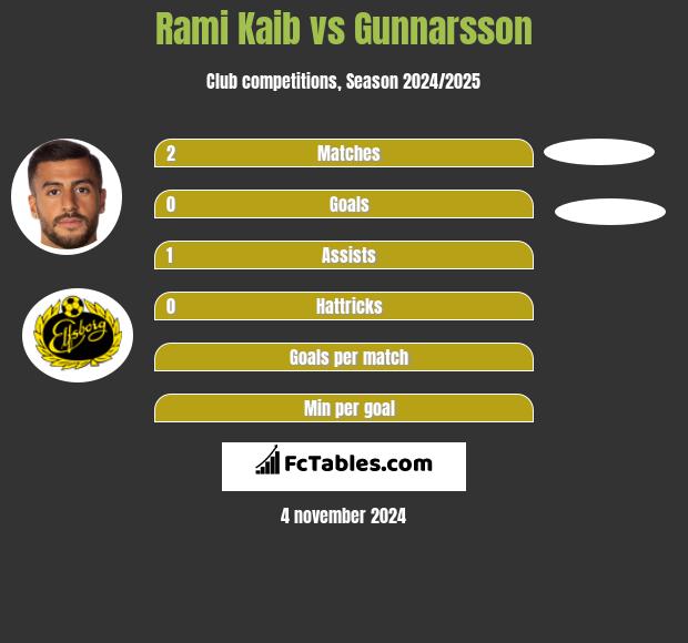 Rami Kaib vs Gunnarsson h2h player stats