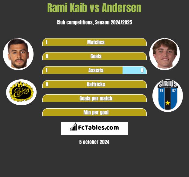 Rami Kaib vs Andersen h2h player stats