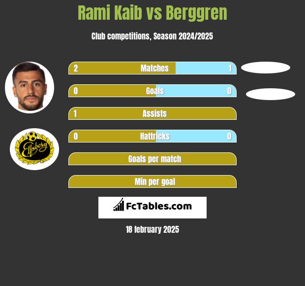 Rami Kaib vs Berggren h2h player stats