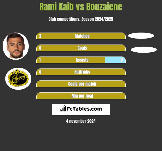 Rami Kaib vs Bouzaiene h2h player stats