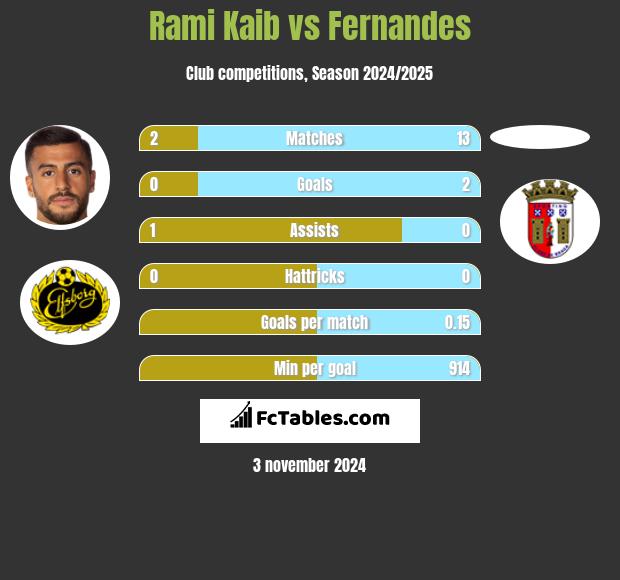 Rami Kaib vs Fernandes h2h player stats