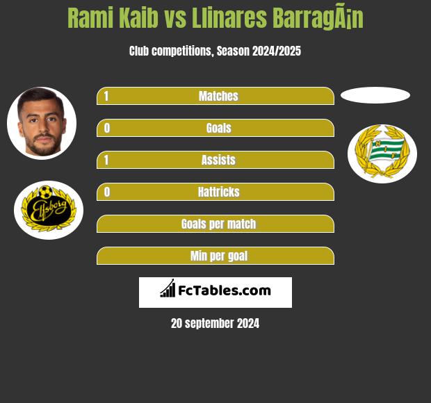 Rami Kaib vs Llinares BarragÃ¡n h2h player stats