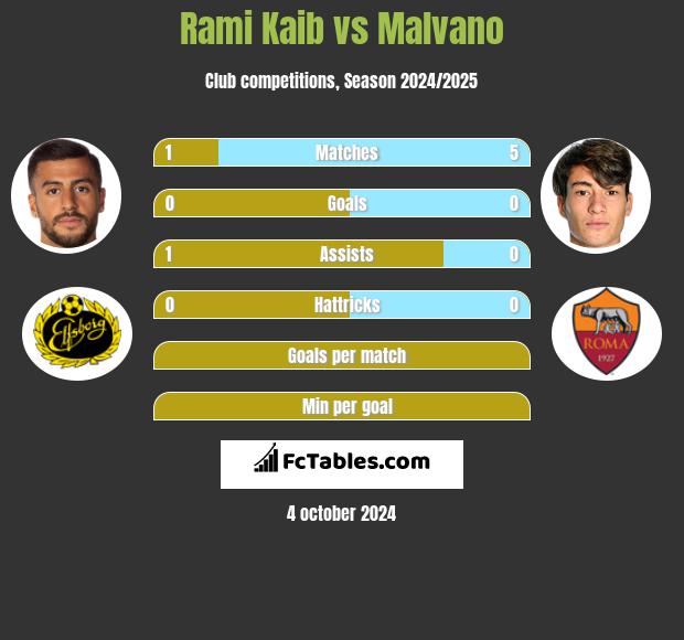 Rami Kaib vs Malvano h2h player stats